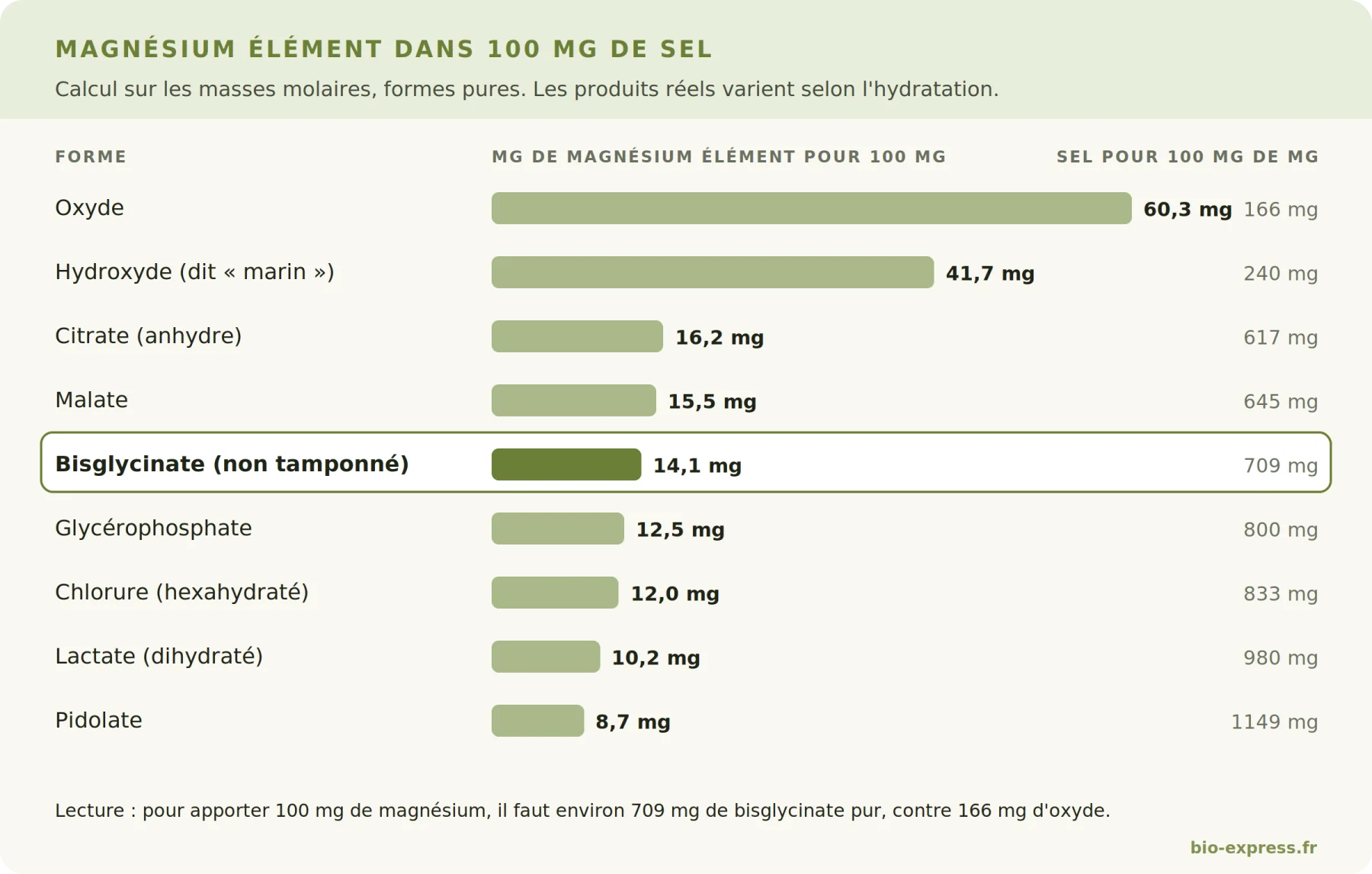 Graphique de la teneur en magnésium élément de neuf formes de magnésium, de l'oxyde au pidolate