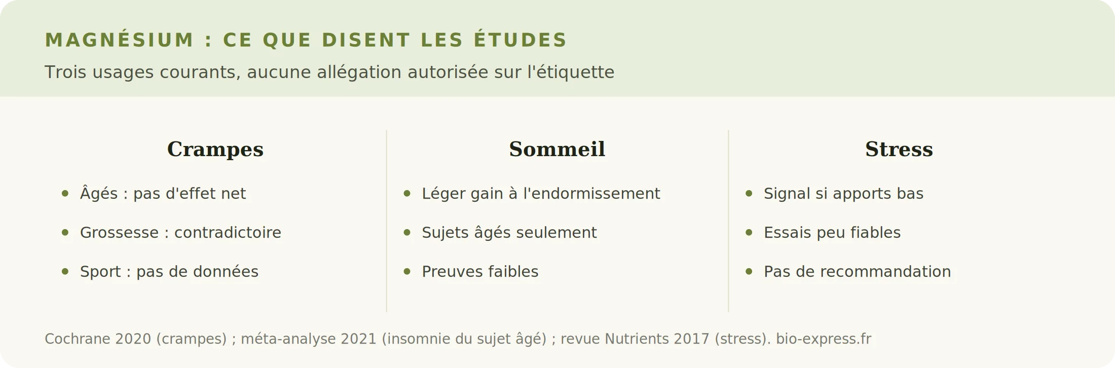 Infographie résumant ce que disent les études sur le magnésium pour les crampes, le sommeil et le stress