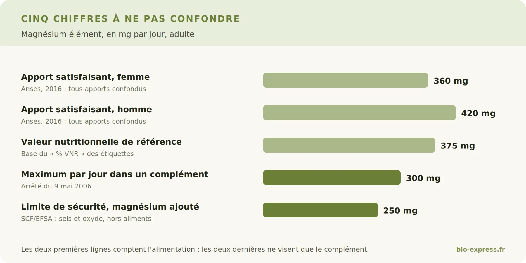 Graphique des repères journaliers en magnésium : apports satisfaisants, VNR, maximum des compléments et limite de sécurité