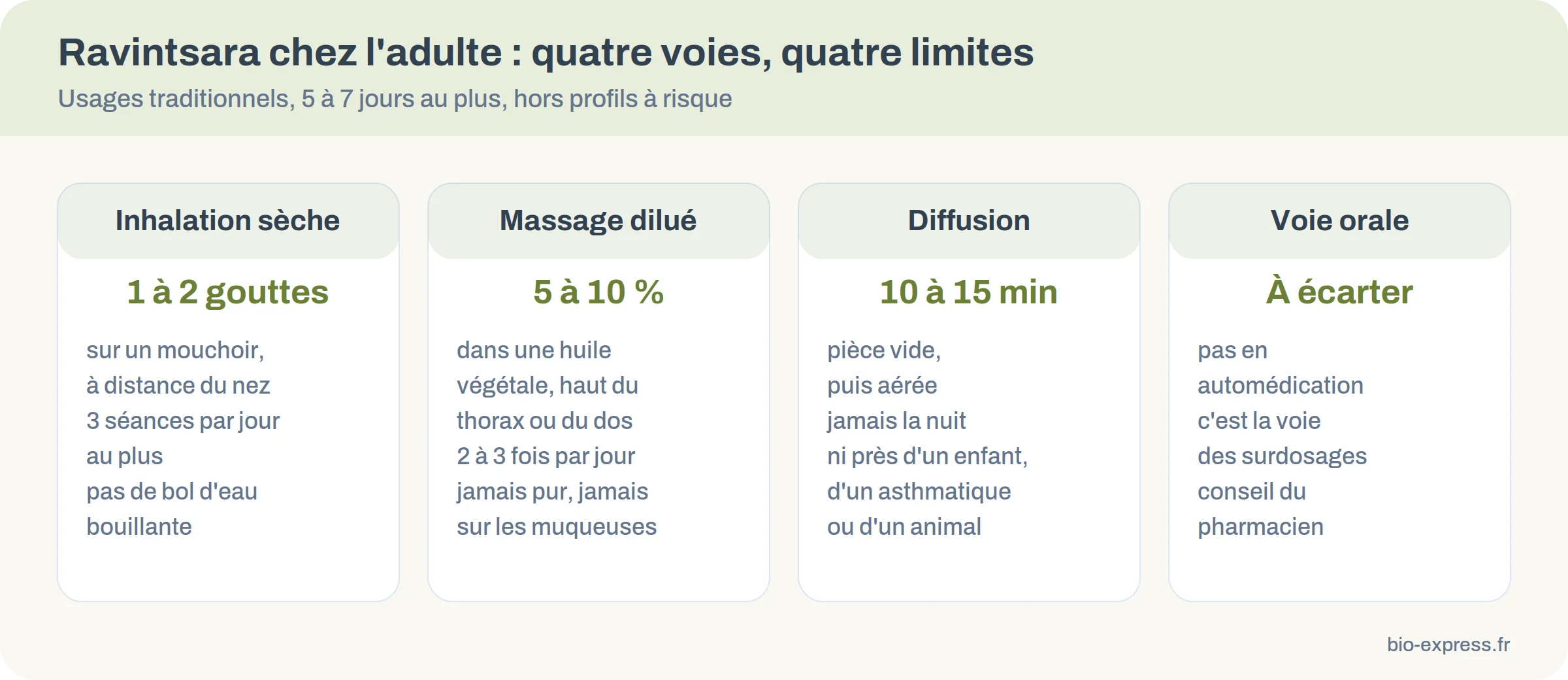Les quatre modes d'emploi du ravintsara chez l'adulte avec quantité, fréquence et limite de chacun
