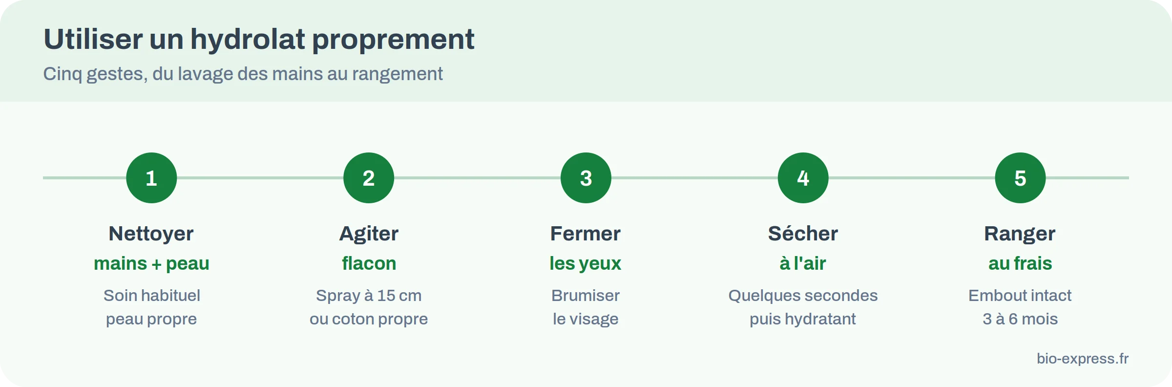Frise des cinq étapes d’utilisation de l’hydrolat de tea tree, du lavage des mains au rangement au frais