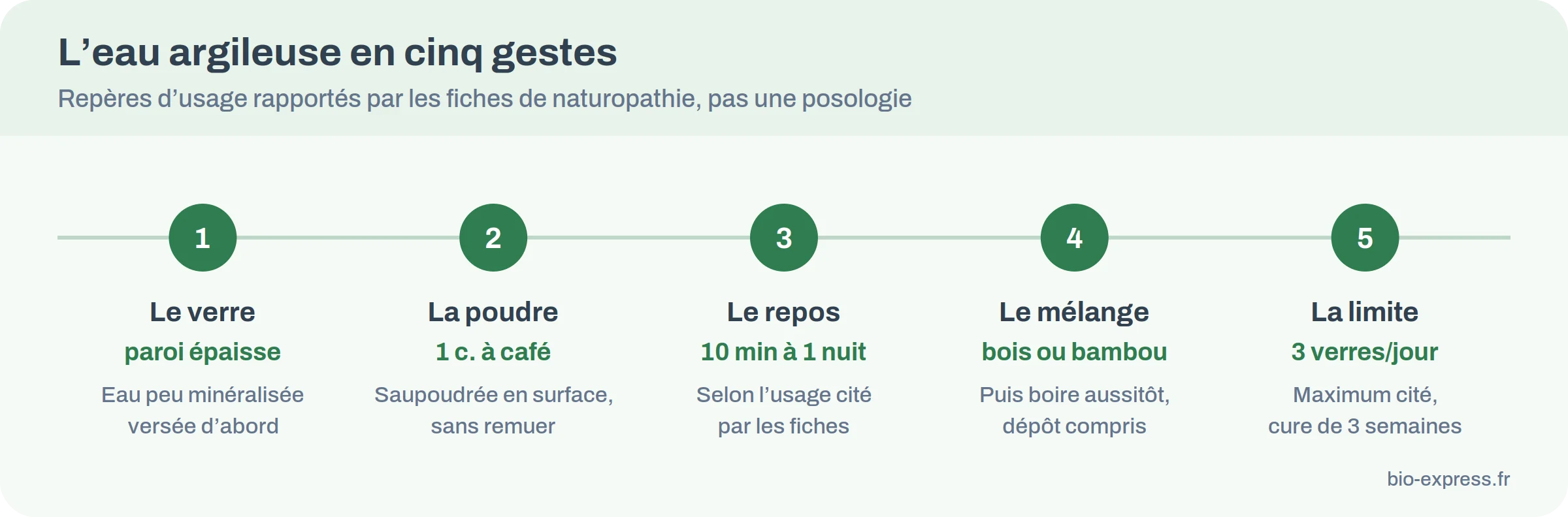 Frise de la préparation d’une eau argileuse : verre épais, eau peu minéralisée, une cuillère à café, repos, mélange en bois ou bambou