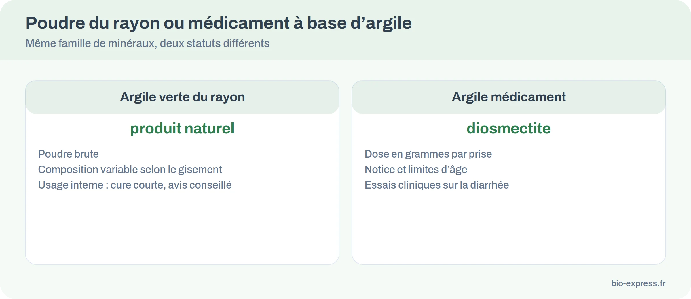 Comparatif entre la poudre d’argile verte du rayon naturel et un médicament à base d’argile : statut, dose, contrôle et usage