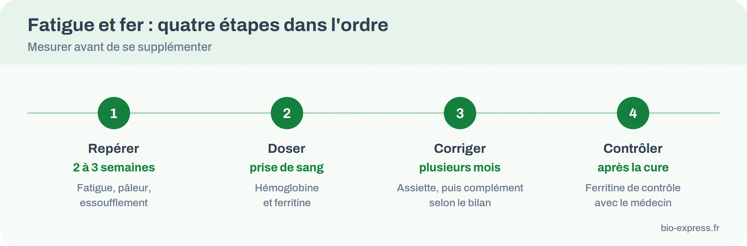 Infographie : quatre étapes face à une fatigue, du bilan sanguin au suivi