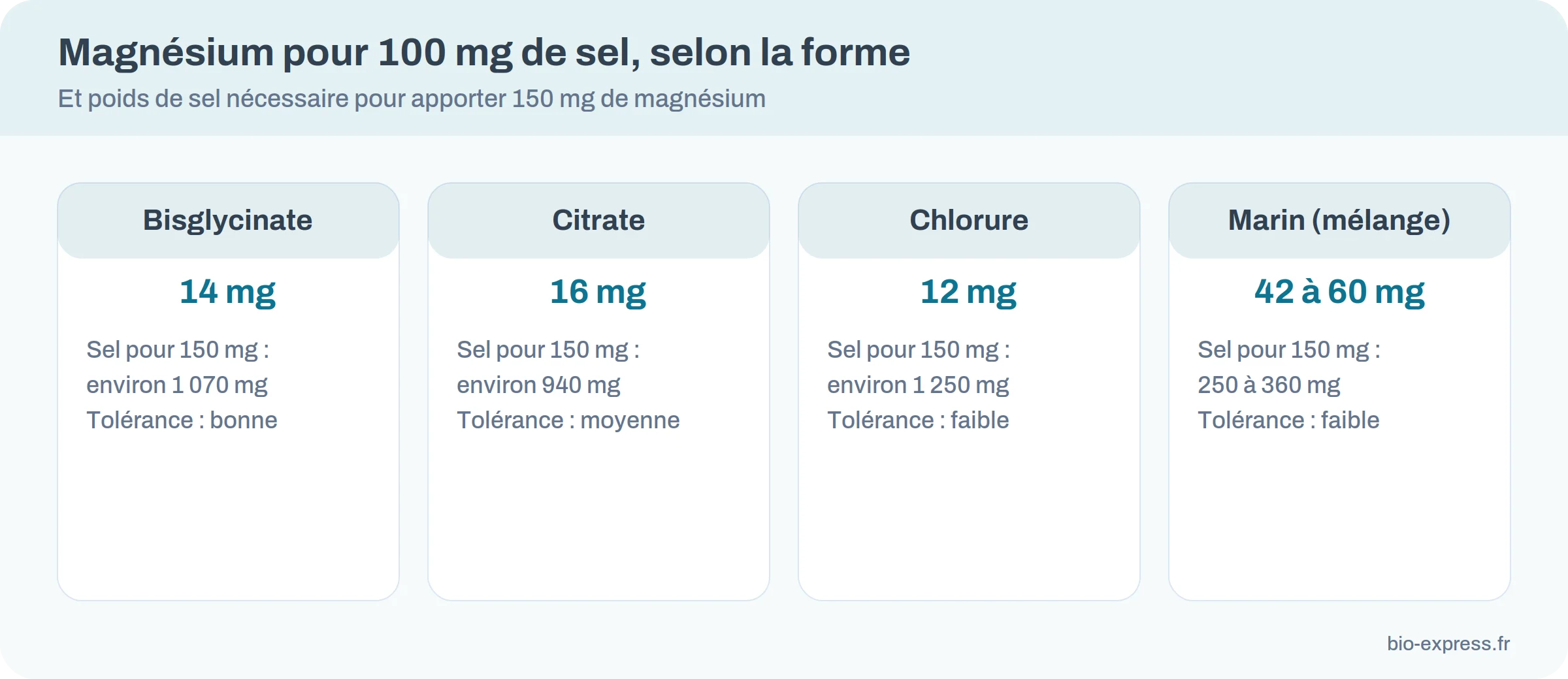 Comparaison de la teneur en magnésium de quatre formes pour 100 mg de sel et du poids de sel nécessaire pour 150 mg de magnésium