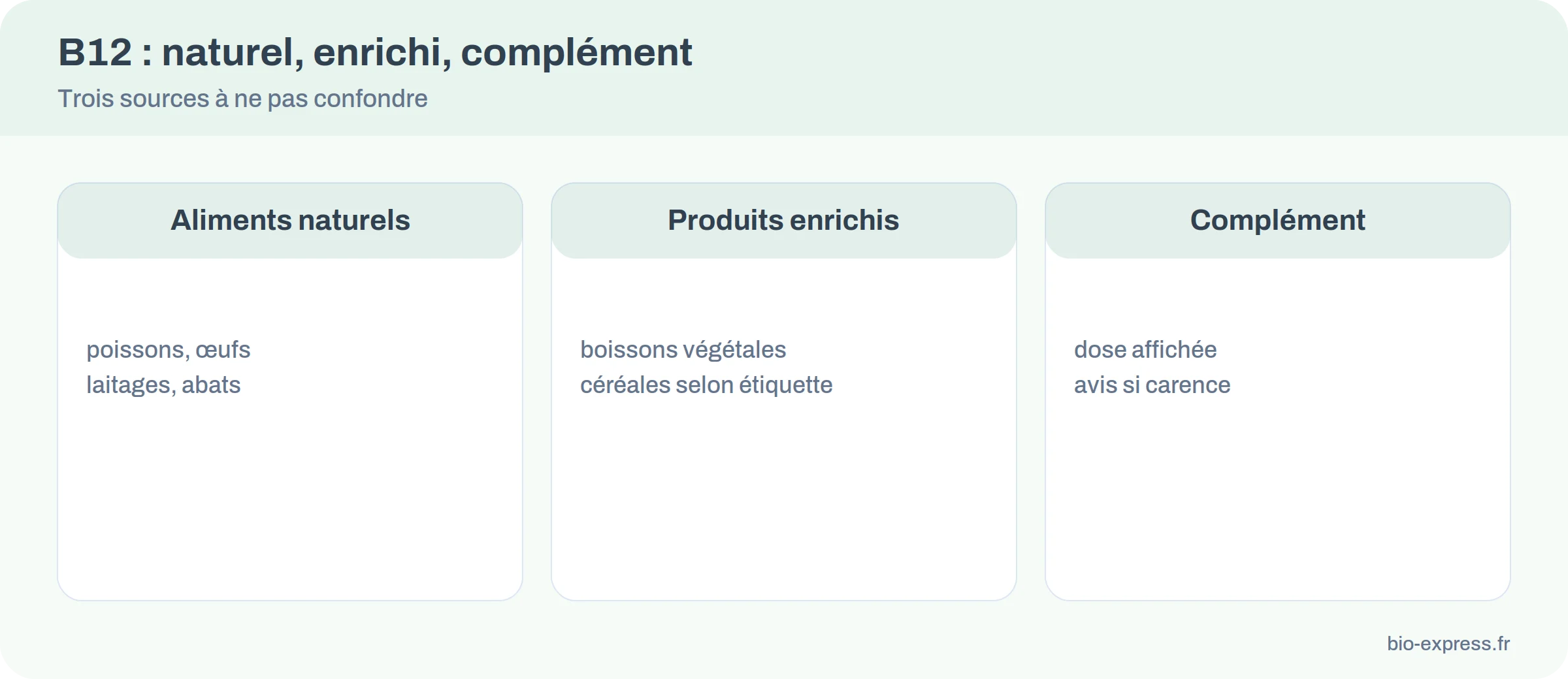 Infographie comparant aliments riches en vitamine B12 et produits enrichis