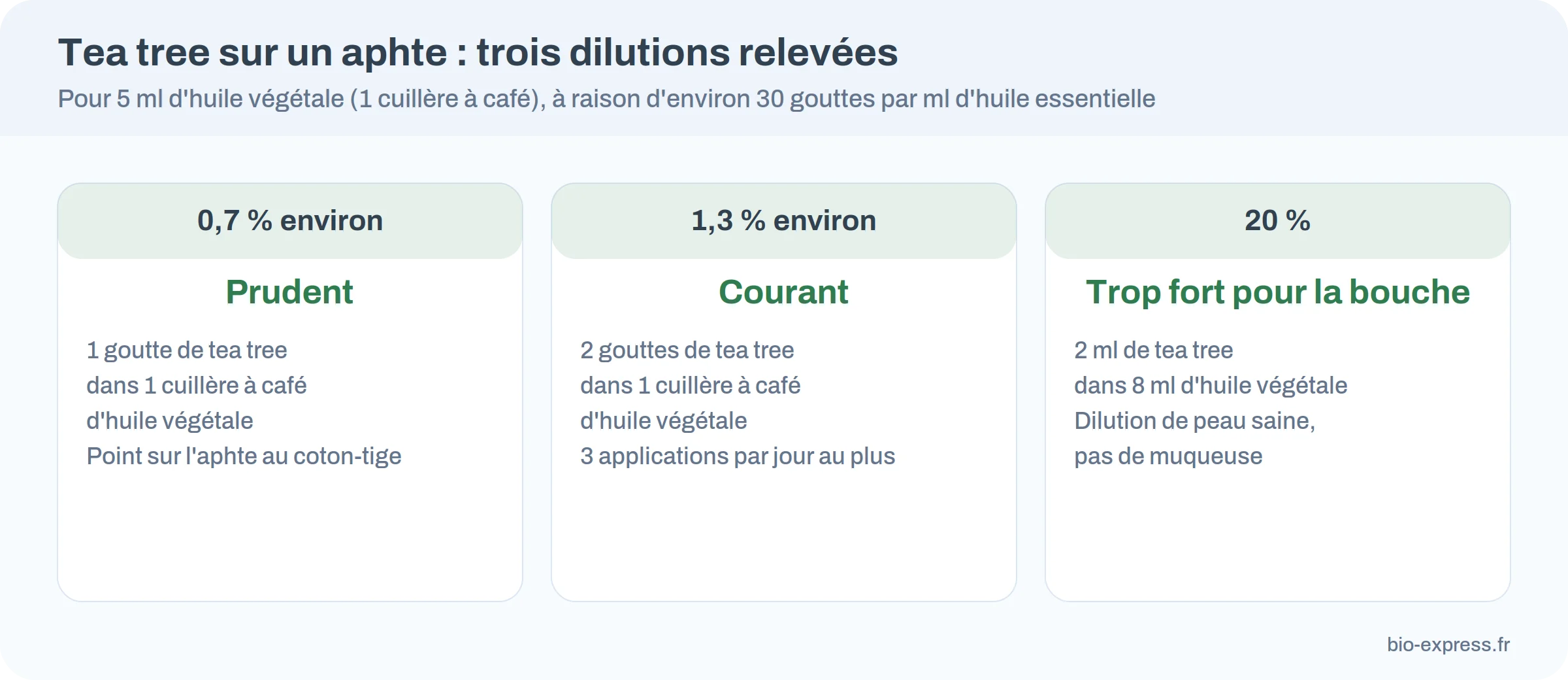 Trois dilutions de tea tree sur un aphte : 0,7 %, 1,3 % et 20 % pour 5 ml d’huile végétale