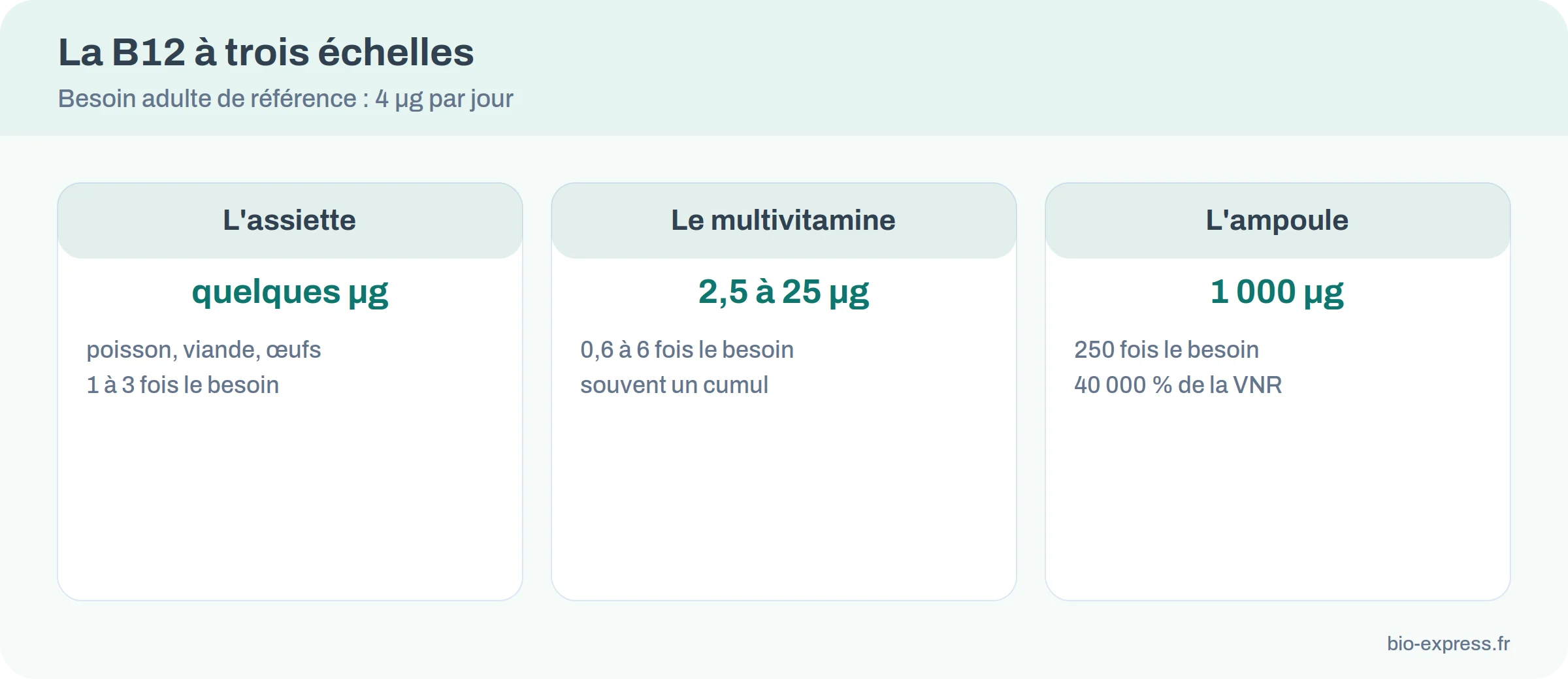Comparaison de la dose de vitamine B12 d'un repas, d'un multivitamine et d'une ampoule buvable