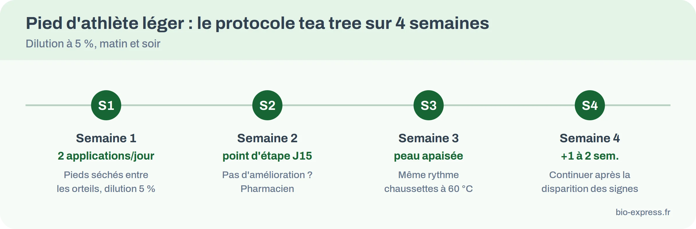 Calendrier du protocole tea tree sur quatre semaines pour un pied d’athlète léger