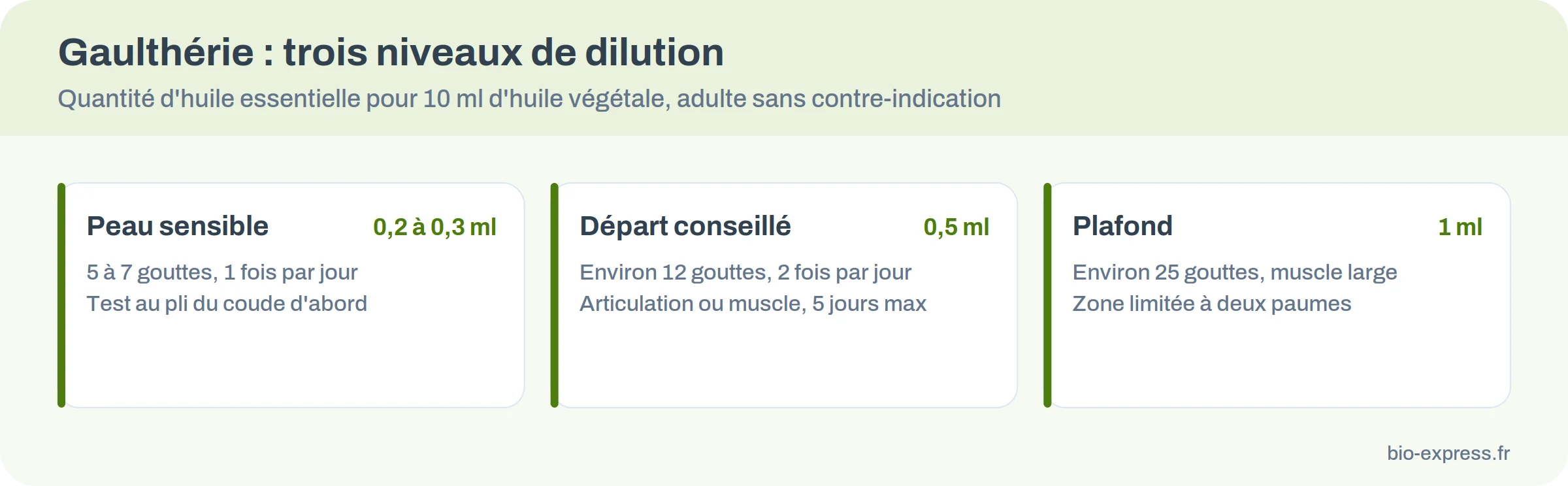 Infographie : dilutions de l’huile essentielle de gaulthérie selon la zone, de 2 à 10 %