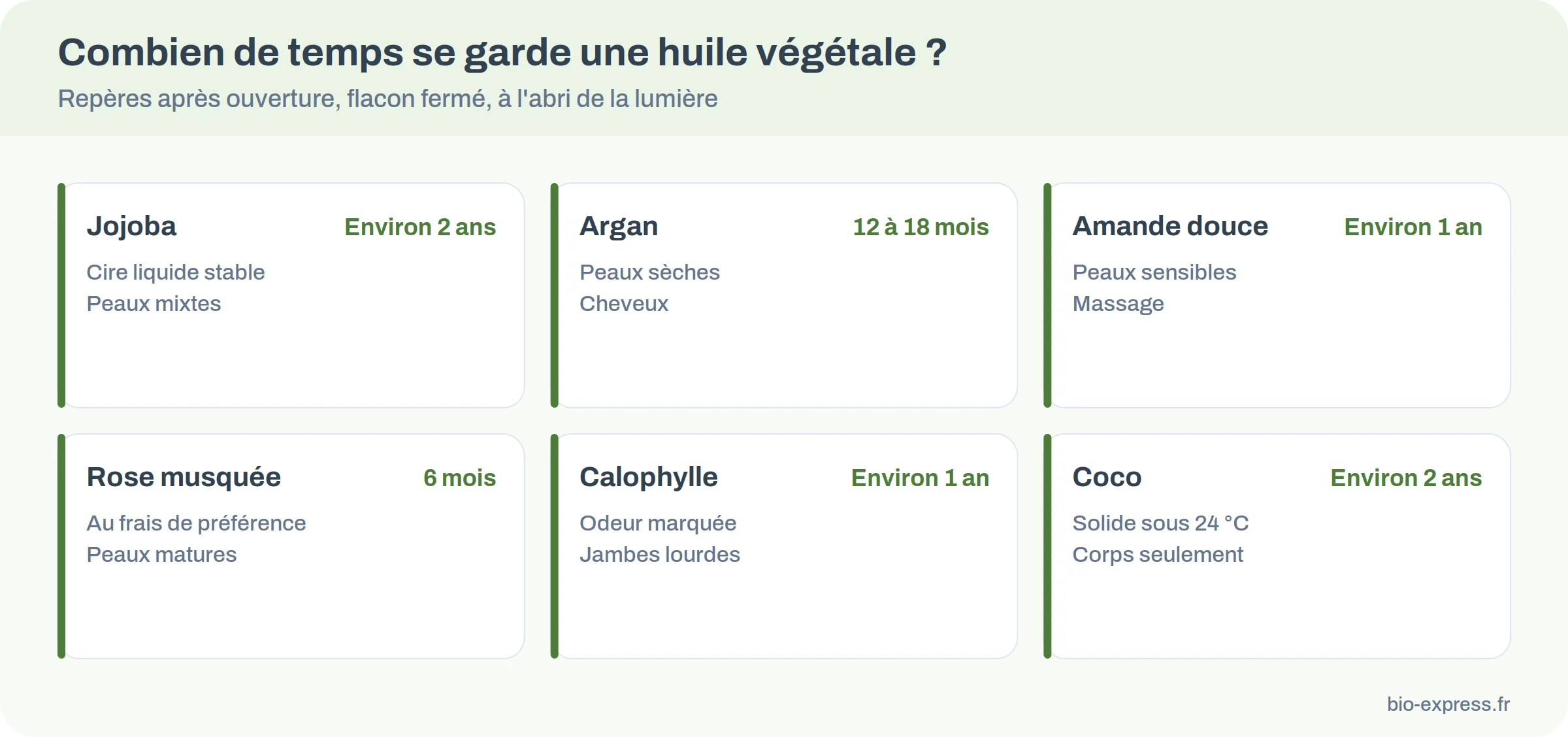 Infographie : durée de conservation après ouverture de six huiles végétales, de 6 mois pour la rose musquée à 2 ans pour la jojoba
