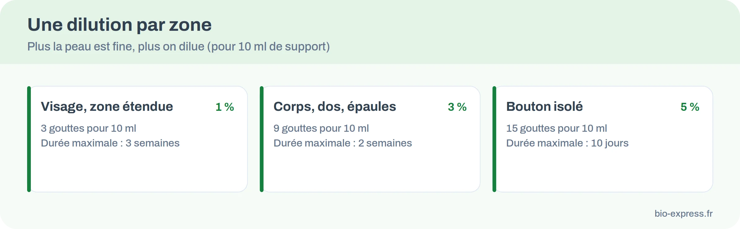 Dilutions du tea tree selon la zone : 1 % sur le visage, 3 % sur le corps, 5 % sur un bouton isolé, avec le nombre de gouttes pour 10 millilitres