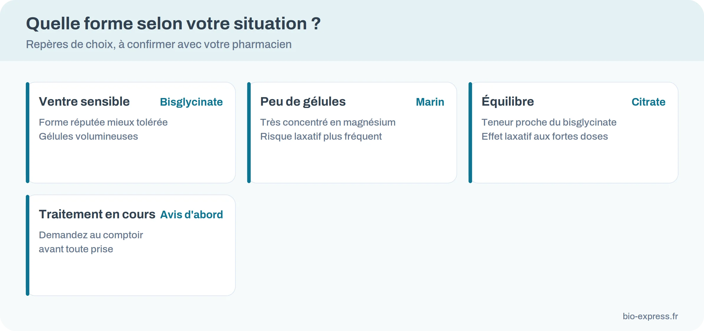 Repères de choix entre bisglycinate, magnésium marin et citrate selon la situation : ventre sensible, peu de gélules, équilibre, traitement en cours