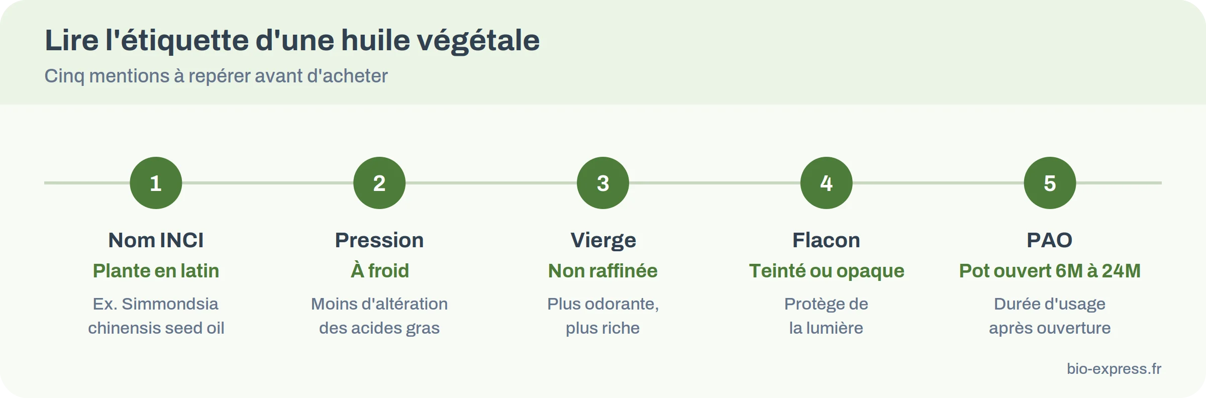 Frise des cinq mentions à lire sur une huile végétale : nom INCI, pression à froid, vierge, flacon teinté, durée après ouverture