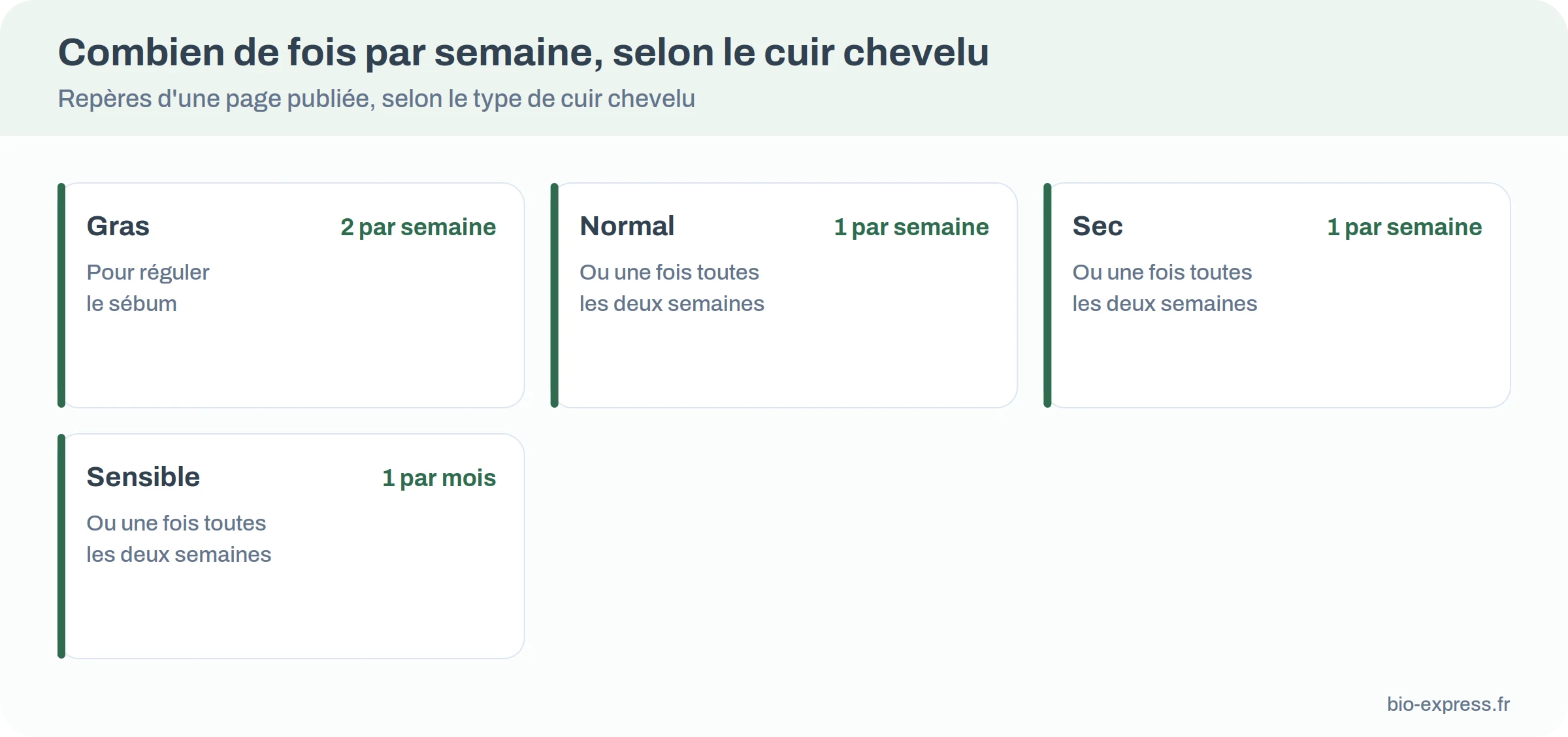 Fréquence d’application de l’argile verte selon le type de cuir chevelu