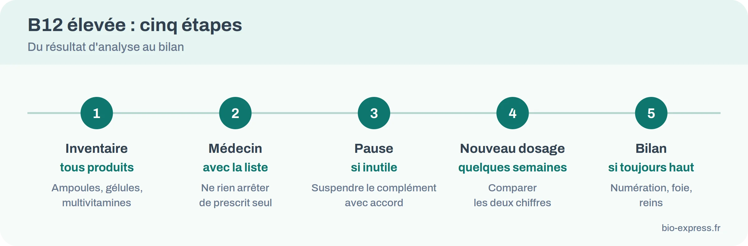 Arbre de décision en cinq étapes devant un résultat de vitamine B12 élevée