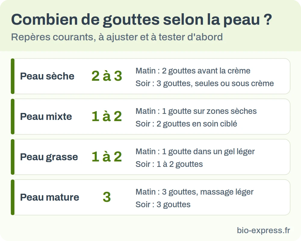 Nombre de gouttes d'huile d'argan conseillé matin et soir selon le type de peau : sèche, mixte, grasse, mature