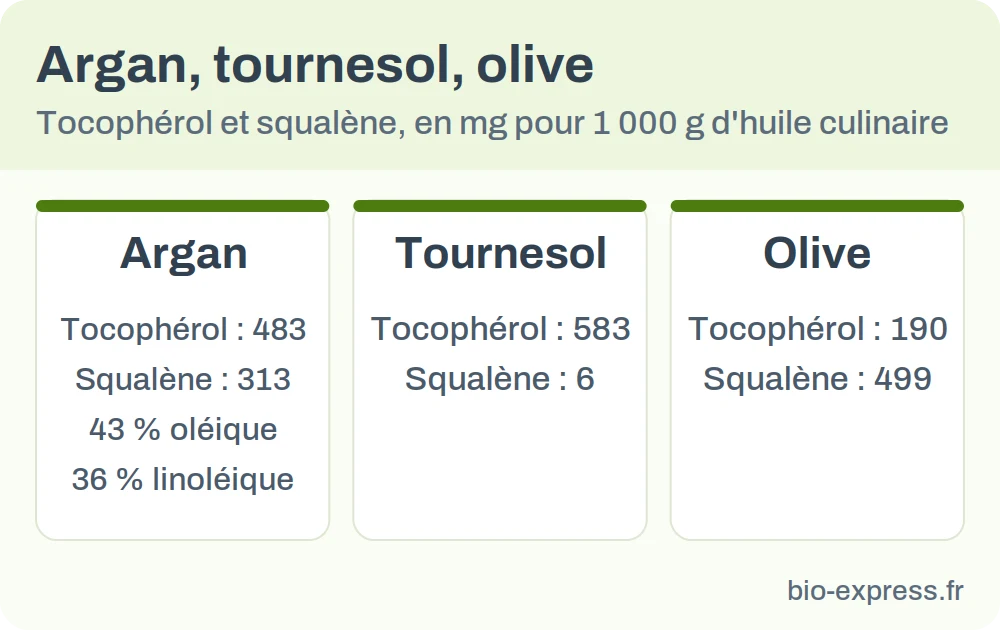 Comparaison des teneurs en tocophérol et en squalène des huiles d'argan, de tournesol et d'olive
